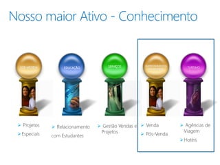 Nosso maior Ativo - Conhecimento


                                      SERVIÇOS       EMPREENDIMENTOS
  SOB MEDIDA        EDUCAÇÃO                           IMOBILIARIOS
                                                                          TURISMO




  Projetos     Relacionamento    Gestão Vendas e  Venda             Agências de
                                   Projetos                             Viagem
 Especiais    com Estudantes                        Pós-Venda
                                                                       Hotéis
 