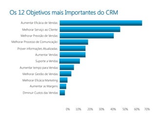 Os 12 Objetivos mais Importantes do CRM
      Aumentar Eficácia de Vendas

       Melhorar Serviço ao Cliente
      Melhorar Previsão de Vendas

Melhorar Processo de Comunicação

    Prover informações Atualizadas
                 Aumentar Vendas

                 Suporte a Vendas

     Aumentar tempo para Vendas

       Melhorar Gestão de Vendas

       Melhorar Eficácia Marketing
             Aumentar as Margens

       Diminuir Custos das Vendas




                                     0%   10%   20%   30%   40%   50%   60%   70%
 
