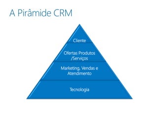 A Pirâmide CRM

                 Cliente

            Ofertas Produtos
               /Serviços

           Marketing, Vendas e
              Atendimento


               Tecnologia
 