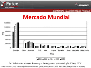 Fonte: Elaborada pelos autores a partir de Ormond et al. (2002), Willer; Yussefi (2001; 2002; 2004; 2006) e Willer et al. (2008).
Mercado Mundial
Dez Países com Maiores Áreas Agrícolas Orgânicas e sua evolução 2000 a 2008
 
