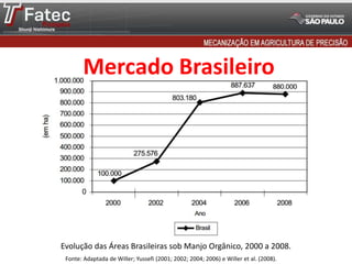 Fonte: Adaptada de Willer; Yussefi (2001; 2002; 2004; 2006) e Willer et al. (2008).
Mercado Brasileiro
Evolução das Áreas Brasileiras sob Manjo Orgânico, 2000 a 2008.
 