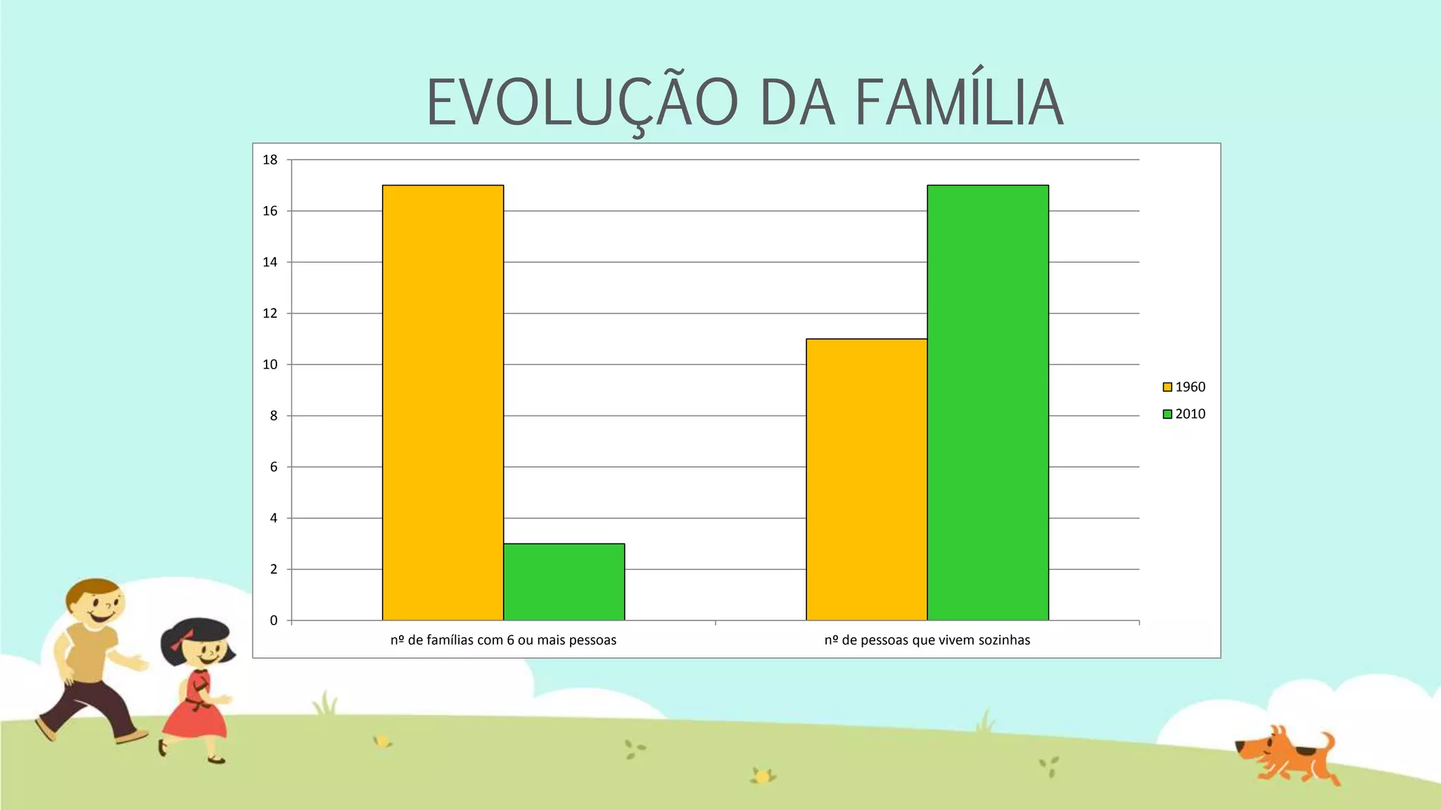 EVOLUÇÃO DA FAMÍLIA
nº de famílias com 6 ou mais pessoas nº de pessoas que vivem sozinhas
0
2
4
6
8
10
12
14
16
18
1960
2010
 