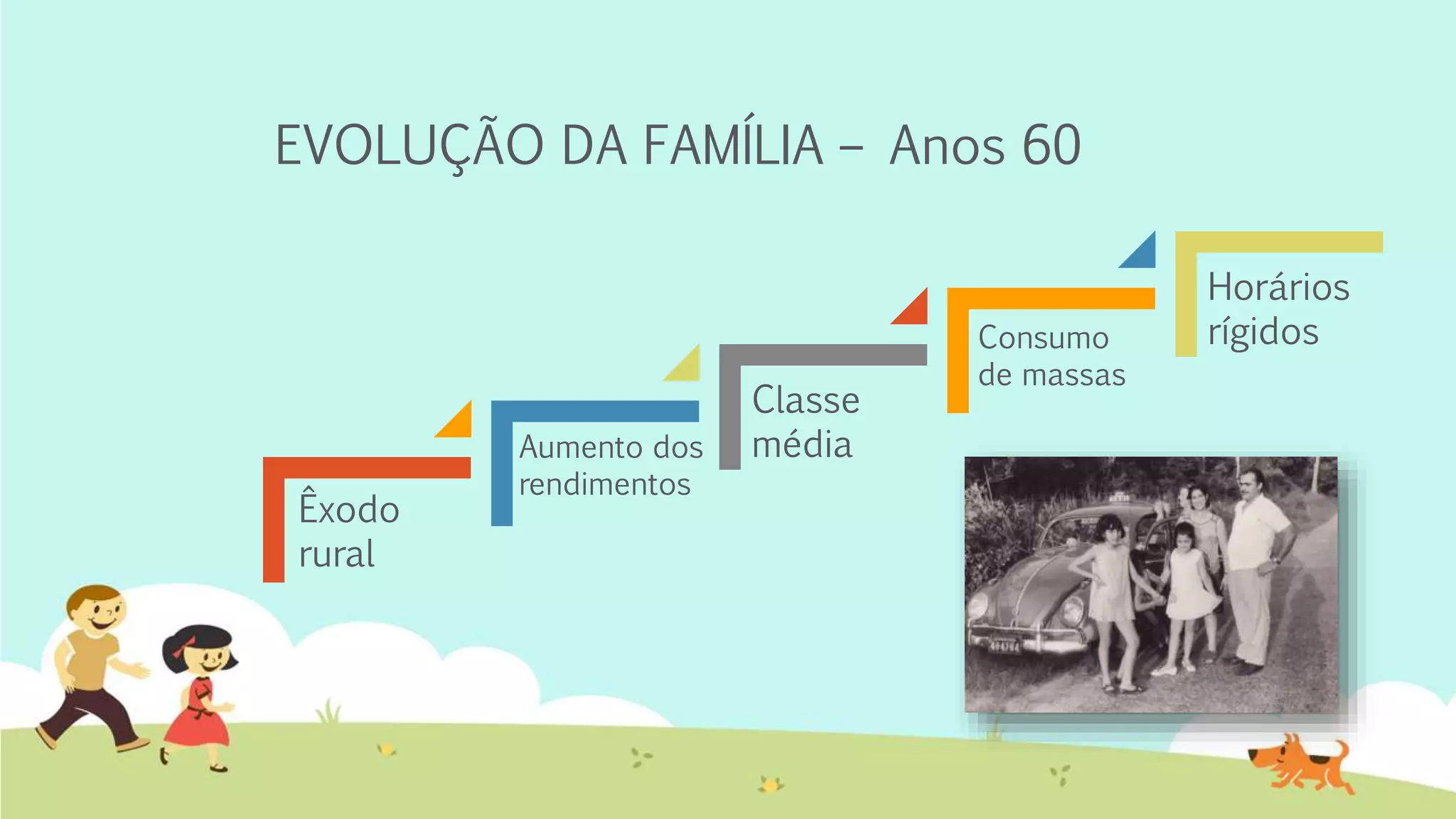 EVOLUÇÃO DA FAMÍLIA – Anos 60
Êxodo
rural
Aumento dos
rendimentos
Classe
média
Consumo
de massas
Horários
rígidos
 
