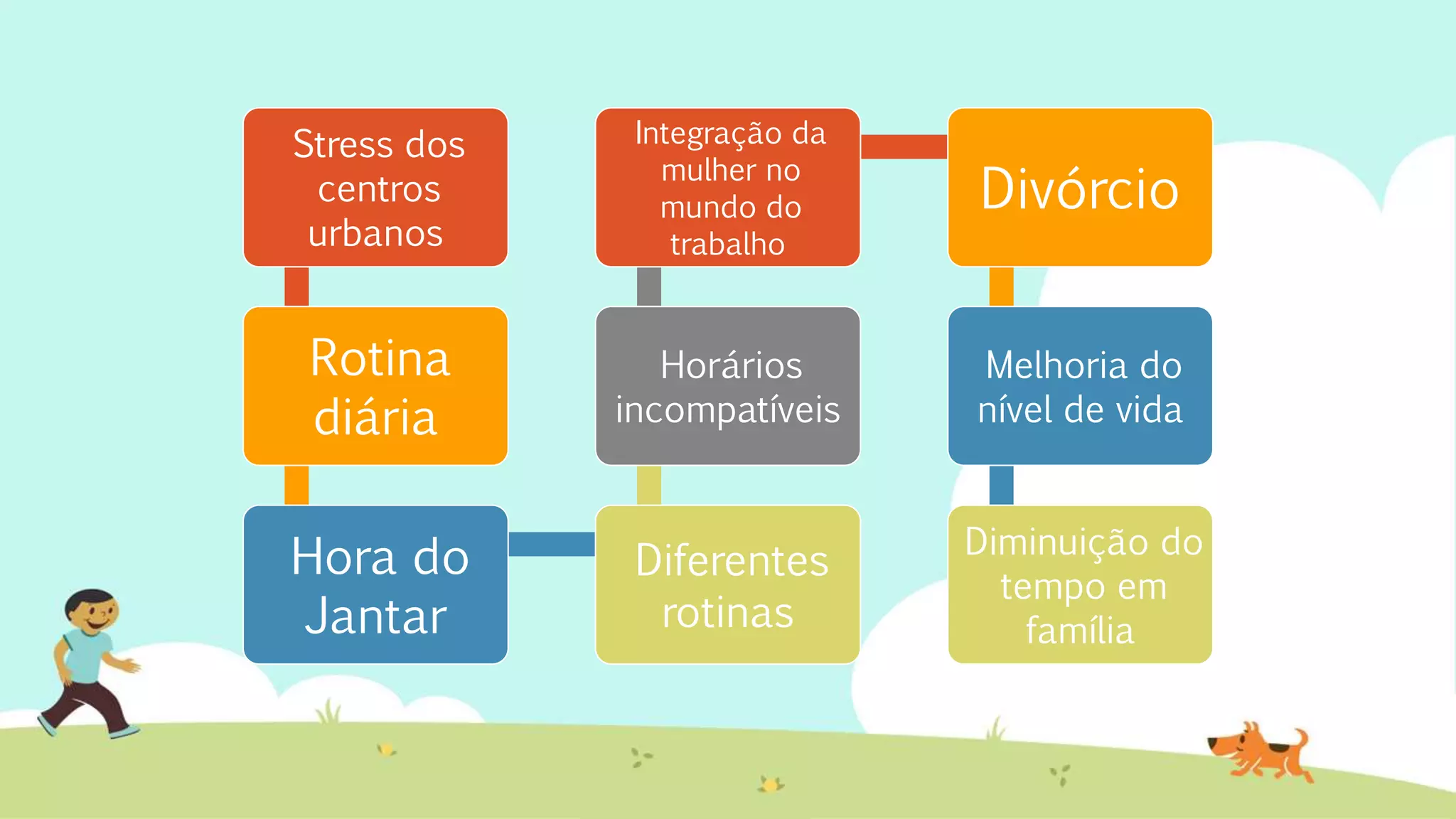 Stress dos
centros
urbanos
Rotina
diária
Hora do
Jantar
Diferentes
rotinas
Horários
incompatíveis
Integração da
mulher no
mundo do
trabalho
Divórcio
Melhoria do
nível de vida
Diminuição do
tempo em
família
 
