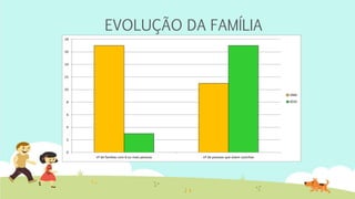 EVOLUÇÃO DA FAMÍLIA
nº de famílias com 6 ou mais pessoas nº de pessoas que vivem sozinhas
0
2
4
6
8
10
12
14
16
18
1960
2010
 