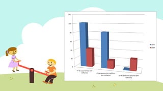 nº de casamentos (em
milhares) nº de casamentos católicos
(em milhares) nº de divórcios por anos (em
milhares)
0
20
40
60
80
100
120
1975
2008
 