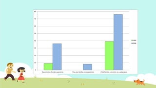 Nascimentos fora do casamento Peso das famílias monoparentais nº de famílias a viverem em casa própria
0
10
20
30
40
50
60
70
80
1960
2008
 