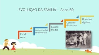 EVOLUÇÃO DA FAMÍLIA – Anos 60
Êxodo
rural
Aumento dos
rendimentos
Classe
média
Consumo
de massas
Horários
rígidos
 