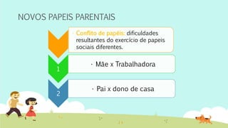 NOVOS PAPEIS PARENTAIS
• Conflito de papéis: dificuldades
resultantes do exercício de papeis
sociais diferentes.
1
• Mãe x Trabalhadora
2
• Pai x dono de casa
 
