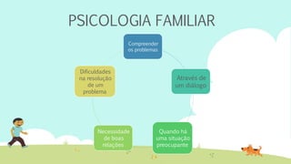 PSICOLOGIA FAMILIAR
Compreender
os problemas
Através de
um diálogo
Quando há
uma situação
preocupante
Necessidade
de boas
relações
Dificuldades
na resolução
de um
problema
 