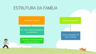 ESTRUTURA DA FAMÍLIA
Estrutura nuclear Estrutura extensa
Estrutura monoparental
ou de pais únicos
Pai, mãe, filho(s),biológicos
ou adotados
Grupo alargado do
termo família
 