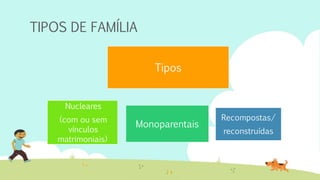 Tipos
Nucleares
(com ou sem
vínculos
matrimoniais)
Monoparentais
Recompostas/
reconstruídas
TIPOS DE FAMÍLIA
 
