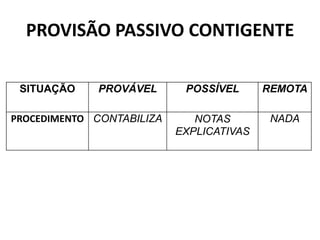 PROVISÃO PASSIVO CONTIGENTE
SITUAÇÃO PROVÁVEL POSSÍVEL REMOTA
PROCEDIMENTO CONTABILIZA NOTAS
EXPLICATIVAS
NADA
 