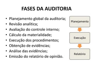 FASES DA AUDITORIA
• Planejamento global da auditoria;
• Revisão analítica;
• Avaliação do controle interno;
• Cálculo da materialidade;
• Execução dos procedimentos;
• Obtenção de evidências;
• Análise das evidências;
• Emissão do relatório de opinião.
 