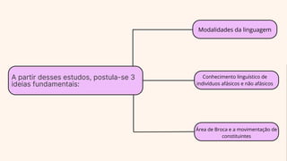 A partir desses estudos, postula-se 3
ideias fundamentais:
Modalidades da linguagem
Conhecimento linguístico de
indivíduos afásicos e não afásicos
Área de Broca e a movimentação de
constituintes
 