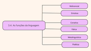 3.4. As funções da linguagem
Referencial
Emotiva
Poética
Conativa
Fática
Metalinguística
 