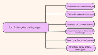 3.4. As funções da linguagem
Transmissão de uma informação
Transmitir nossos sentimentos
Orientada para a própria
mensagem
Tentativa de convencimento
Prolongar, interromper ou chamar atenção
na comunicação
Objeto que fala sobre o objeto
 