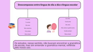 Descompasso entre língua do dia a dia e língua escolar
Eu amo
Tu amas
Ele ama
Nós amamos
Vós amais
Eles amam
Eu amo
Você ama
Ele ama
Nós ama/ a gente ama
Vocês amam
Eles amam
Os estudos, nesse sentido, não buscam encontrar a gramática
da escola, mas sim entender a gramática mental, refletida
pelo nosso uso.
 
