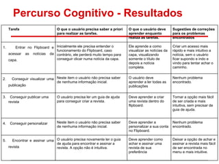 Percurso Cognitivo - Resultados
Tarefa O que o usuário precisa saber a priori
para realizar as tarefas.
O que o usuário deve
aprender enquanto
realiza as tarefas.
Sugestões de correções
para os problemas
encontrados
1. Entrar no Flipboard e
acessar as notícias da
capa.
Inicialmente ele precisa entender o
funcionamento do Flipboard, caso
contrário, ele perderá muito tempo para
conseguir clicar numa notícia da capa.
Ele aprende a como
visualizar as notícias da
capa, visualizando
somente o título de
depois a notícia
completa.
Criar um acesso mais
rápido e mais intuitivo a
notícia, sem o usuário
ficar supondo e indo e
vindo para tentar achar o
caminho.
2. Conseguir visualizar uma
publicação
Neste item o usuário não precisa saber
de nenhuma informação inicial.
O usuário deve
aprender a ler todas as
publicações
Nenhum problema
encontrado.
3. Conseguir publicar uma
revista
O usuário precisa ler um guia de ajuda
para conseguir criar a revista.
Deve aprender a criar
uma revista dentro do
flipboard.
Tornar a opção mais fácil
de ser criada e mais
intuitiva, sem precisar de
guia de ajuda.
4. Conseguir personalizar Neste item o usuário não precisa saber
de nenhuma informação inicial.
Deve aprender a
personalizar a sua conta
no Flipboard.
Nenhum problema
encontrado.
5. Encontrar e assinar uma
revista
O usuário precisa novamente ler o guia
de ajuda para encontrar e assinar a
revista. A opção não é intuitiva.
Deve aprender como
achar e assinar uma
revista de sua
preferência
Deixar a opção de achar e
assinar a revista mais fácil
de ser encontrada no
menu e mais intuitive.
 