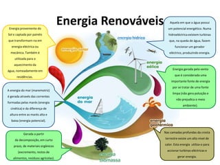 Energia RenováveisEnergia proveniente do
Sol e captada por painéis
que transformam-na em
energia eléctrica ou
mecânica. Também é
utilizada para o
aquecimento da
água, nomeadamente em
residências.
Gerada a partir
da decomposição, em curto
prazo, de materiais orgânicos
(excremento, restos de
alimentos, resíduos agrícolas).
A energia do mar (maremotriz)
é gerada através das correntes
formadas pelas marés (energia
cinética) e da diferença de
altura entre as marés alta e
baixa (energia potencial).
Energia gerada pelo vento
que é considerada uma
importante fonte de energia
por se tratar de uma fonte
limpa (não gera poluição e
não prejudica o meio
ambiente).
Nas camadas profundas da crosta
terrestre existe um alto nível de
calor. Esta energia utiliza-o para
accionar turbinas eléctricas e
gerar energia.
Aquela em que a água possui
um potencial energético. Numa
hidroeléctrica existem turbinas
que, na queda de água, fazem
funcionar um gerador
eléctrico, produzindo energia.
 