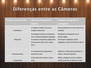 Pontos a ter em conta Câmaras fotográficas
digitais
Câmaras fotográficas
analógicas
Imediatismo
A imagem é tirada e na hora a
imagem está pronta.
Nós só podemos ver a foto quando for
revelada.
Resolução
A resolução é baixa se comparada
com a câmara fotográfica analógica.
As câmaras fotográficas digitais são
boas para tirar fotos 4x6 e talvez
8x10 .
Excelente se comparado com a
câmera digital.
Pode fazer ampliações 16x20
polegadas a partir dum filme de 35mm.
Armazenamento
O armazenamento depende do
tamanho da foto.
Negativos e slides são guardados na
própria câmera fotográfica.
Longevidade
A foto pode durar vários e vários
anos.
Slides e negativos se bem cuidados
podem durar até um século ou mais.
 
