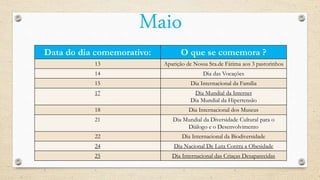 Maio
Data do dia comemorativo: O que se comemora ?
13 Aparição de Nossa Sra.de Fátima aos 3 pastorinhos
14 Dia das Vocações
15 Dia Internacional da Família
17 Dia Mundial da Internet
Dia Mundial da Hipertensão
18 Dia Internacional dos Museus
21 Dia Mundial da Diversidade Cultural para o
Diálogo e o Desenvolvimento
22 Dia Internacional da Biodiversidade
24 Dia Nacional De Luta Contra a Obesidade
25 Dia Internacional das Criaças Desaparecidas
 