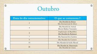 Outubro
Data do dia comemorativo: O que se comemora ?
1
Dia Mundial da Música
Dia Internacional do Idoso
4
Dia Mundial do Animal
Dia do Médico Veternário
5
Implantação da República
Dia Mundial do Professor
7 Dia Nacional dos Castelos
9 Dia Mundial dos Correios
10 Dia Mundial da Saúde Mental
16
Dia Mundial da Alimentação
Dia Mundial da Coluna
 