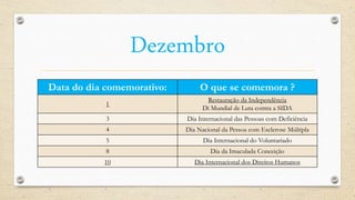 Dezembro
Data do dia comemorativo: O que se comemora ?
1
Restauração da Independência
Di Mundial de Luta contra a SIDA
3 Dia Internacional das Pessoas com Deficiência
4 Dia Nacional da Pessoa com Esclerose Múltipla
5 Dia Internacional do Voluntariado
8 Dia da Imaculada Conceição
10 Dia Internacional dos Direitos Humanos
 