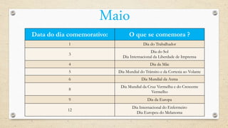 Maio
Data do dia comemorativo: O que se comemora ?
1 Dia do Trabalhador
3
Dia do Sol
Dia Internacional da Liberdade de Imprensa
4 Dia da Mãe
5 Dia Mundial do Trânsito e da Cortesia ao Volante
6 Dia Mundial da Asma
8
Dia Mundial da Cruz Vermelha e do Crescente
Vermelho
9 Dia da Europa
12
Dia Internacional do Enfermeiro
Dia Europeu do Melanoma
 
