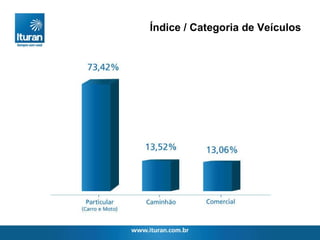 Índice / Categoria de Veículos   Passeio Comercial Moto Caminhão Outros 
