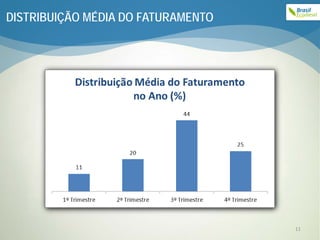 DISTRIBUIÇÃO MÉDIA DO FATURAMENTO




                                    11
 