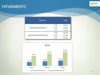 FATURAMENTO


                              Biodiesel              Total

                                             1T10   61.977
               Faturamento de B100 (m3)      4T10   21.459
                                             1T11   47.612
                                             1T10   165.425
              Faturamento de B100 (R$ mil)   4T10    41.864
                                             1T11   125.271




                                                              15
 