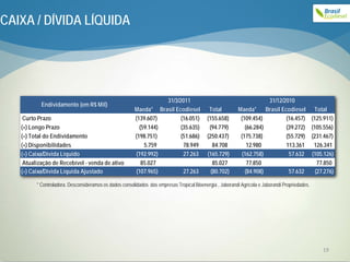 CAIXA / DÍVIDA LÍQUIDA




                                                                        31/3/2011                                         31/12/2010
           Endividamento (em R$ Mil)
                                                        Maeda*       Brasil Ecodiesel        Total         Maeda*        Brasil Ecodiesel Total
    Curto Prazo                                         (139.607)             (16.051)      (155.658)       (109.454)             (16.457) (125.911)
   (+) Longo Prazo                                        (59.144)            (35.635)       (94.779)         (66.284)            (39.272) (105.556)
   (=) Total do Endividamento                           (198.751)             (51.686)      (250.437)       (175.738)             (55.729) (231.467)
   (+) Disponibilidades                                     5.759              78.949          84.708          12.980             113.361   126.341
   (=) Caixa/Dívida Líquido                              (192.992)             27.263       (165.729)        (162.758)             57.632 (105.126)
    Atualização de Recebível - venda de ativo              85.027                              85.027          77.850                         77.850
   (=) Caixa/Dívida Líquida Ajustado                     (107.965)              27.263        (80.702)        (84.908)             57.632    (27.276)

         * Controladora. Desconsideramos os dados consolidados das empresas Tropical Bioenergia , Jaborandi Agrícola e Jaborandi Propriedades.




                                                                                                                                                 19
 