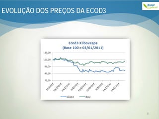 EVOLUÇÃO DOS PREÇOS DA ECOD3




                               21
 