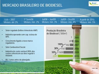 MERCADO BRASILEIRO DE BIODIESEL


    2005 – 2007            1º Sem/08            Jul/08 – Jun/09    Jul/09 – Dez/09      A partir de 2010
    Mistura: até 2%        Mistura: mín. 2%     Mistura: mín. 3%   Mistura: mín. 4%     Mistura: mín. 5%


•    Setor regulado (leilões trimestrais ANP)       Produção Brasileira
•    Indústria operando com cap. ociosa de          de Biodiesel (´000m³)
     60%.                                                               1 2005
•    Crescimento ligado a novo marco                                   69 2006
     regulatório.
                                                               190% 402   2007
•    Selo Combustível Social.
                                                            38% 1167      2008
     Indústria de custo variável (90% dos                 50% 1608
•
     custos referencem ao óleo vegetal e                                  2009
     metanol.                                              2397                  2010
•    B5, 3 anos antes do planejado.



                                                                                                    Fonte: ANP.
                                                                                                    3
 