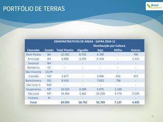 PORTFÓLIO DE TERRAS




                            DEMONSTRATIVOS DE ÁREAS - SAFRA 2010-11
                                                   Distribuição por Cultura
       Fazendas      Estado Total Plantio Algodão      Soja       Milho       Outros
      Dom Pedro        BA      15.921      8.742       6.390         -          789
        Amizade        BA      9.898       2.269       6.418         -        1.211
        Sucesso        BA         -           -          -           -           -
        Bandeira       CE         -           -          -           -           -
      São Vicente     CE/PI       -           -          -           -           -
         Catalão       GO      3.877          -        3.006        456         415
      Bartolomeu       GO      8.410          -        7.652        758          -
       São José II     MG         -           -          -           -           -
      Guapirama        MT      10.523      4.299       5.075       1.149         -
        São José       MT      34.464      3.442      24.228       4.774       2.020
        Violeto        PI         -           -          -           -           -
          Total                83.093      18.752     52.769       7.137       4.435



                                                                                       9
 