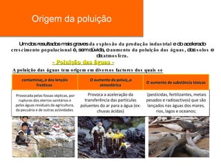 Origem da poluição Um dos resultados mais graves  da explosão da produção industrial  e do acelerado  crescimento populacional  é, sem dúvida, o  aumento da poluição das águas , dos  solos  e da  atmosfera . A poluição das águas tem origem em diversos factores dos quais se destacam: Provoca a aceleração da transferência das partículas poluentes do ar para a água (ex: chuvas ácidas) Provocada pelas fossas sépticas, por rupturas dos aterros sanitários e pelas águas residuais da agricultura, da pecuária e de outras actividades. (pesticidas, fertilizantes, metais pesados e radioactivos) que são lançados nas águas dos mares, rios, lagos e oceanos; - Poluição das águas -   contaminação dos lençóis freáticos  O aumento da poluição atmosférica O aumento de substância tóxicas 