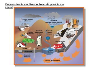 Esquematização das diversas fontes de poluição das águas: 