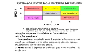 ESPÉCIE B
ESPÉCIE
A
-
+
0
- +
0
Parasitismo Comensalismo Mutualismo
Neutralismo Comensalismo
Parasitismo
+ significa benefício para a espécie
0 significa que não há nem efeito positivo nem negativo
- significa que há um efeito indesejável na interação
INTERAÇÃO ENTRE DUAS ESPÉCIES DIFERENTES
Competição
Interações podem ser Harmônicas ou Desarmônicas
Interações harmônicas:
1- Comensalismo: associação entre 2 espécies diferentes em que
uma obtém vantagem sobre a outra, mas a outra não sofre prejuízo.
Ex: Entamoeba coli no intestino grosso.
2- Mutualismo: 2 espécies se associam para viver e ambas são
beneficiadas.
 