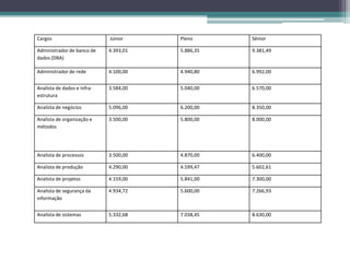 Cargos Júnior Pleno Sênior
Administrador de banco de
dados (DBA)
4.393,01 5.886,35 9.381,49
Administrador de rede 4.100,00 4.940,80 6.992,00
Analista de dados e infra-
estrutura
3.584,00 5.040,00 6.570,00
Analista de negócios 5.096,00 6.200,00 8.350,00
Analista de organização e
métodos
3.500,00 5.800,00 8.000,00
Analista de processos 3.500,00 4.870,00 6.400,00
Analista de produção 4.290,00 4.599,47 5.602,61
Analista de projetos 4.159,00 5.841,00 7.300,00
Analista de segurança da
informação
4.934,72 5.600,00 7.266,93
Analista de sistemas 5.332,68 7.038,45 8.630,00
 