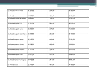 Analista de sistemas Web 6.200,00 8.500,00 9.380,00
Analista BI 4.200,00 6.200,00 8.600,00
Analista de suporte de vendas 1.041,60 1.680,00 2.464,00
Analista de suporte ERP 2.240,00 3.360,00 4.500,00
Analista de suporte Linux 2.100,00 4.670,00 7.300,00
Analista de suporte Mainframe 3.360,00 4.910,00 8.400,00
Analista de suporte Notes 2.579,00 3.603,00 5.961,00
Analista de suporte Redes 2.352,00 3.360,00 5.040,00
Analista de suporte técnico 1.200,00 2.500,00 3.800,00
Analista de suporte Unix 2.900,00 3.620,00 5.040,00
Analista de telecomunicações 4.040,00 6.412,00 8.951,00
Analista de testes 2.240,00 3.360,00 4.480,00
 