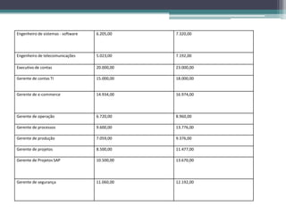 Engenheiro de sistemas - software 6.205,00 7.320,00
Engenheiro de telecomunicações 5.023,00 7.192,00
Executivo de contas 20.000,00 23.000,00
Gerente de contas TI 15.000,00 18.000,00
Gerente de e-commerce 14.934,00 16.974,00
Gerente de operação 6.720,00 8.960,00
Gerente de processos 9.600,00 13.776,00
Gerente de produção 7.059,00 9.376,00
Gerente de projetos 8.500,00 11.477,00
Gerente de Projetos SAP 10.500,00 13.670,00
Gerente de segurança 11.060,00 12.192,00
 