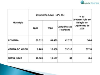 Orçamento Anual (10^3 R$)
                                                           % da
                                                      Compensação em
   Município                                            Relação ao
                                          Compensação Orçamento de
                   2005        2008                        2008
                                           Financeira



ALTAMIRA             60.512      84.459          42.726         50,6


VITÓRIA DO XINGU      6.763      10.600          39.515        372,8


BRASIL NOVO          11.069      19.197             82           0,4
 