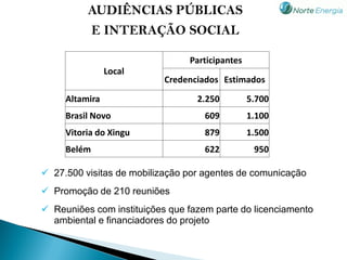 AUDIÊNCIAS PÚBLICAS
          E INTERAÇÃO SOCIAL

                                Participantes
                Local
                           Credenciados Estimados
     Altamira                     2.250         5.700
     Brasil Novo                    609         1.100
     Vitoria do Xingu               879         1.500
     Belém                          622          950

 27.500 visitas de mobilização por agentes de comunicação
 Promoção de 210 reuniões
 Reuniões com instituições que fazem parte do licenciamento
  ambiental e financiadores do projeto
 
