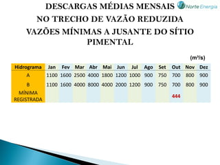 DESCARGAS MÉDIAS MENSAIS
      NO TRECHO DE VAZÃO REDUZIDA
    VAZÕES MÍNIMAS A JUSANTE DO SÍTIO
               PIMENTAL
                                                           (m³/s)
Hidrograma Jan Fev Mar Abr Mai Jun Jul Ago Set Out Nov Dez
     A     1100 1600 2500 4000 1800 1200 1000 900 750 700 800 900
     B     1100 1600 4000 8000 4000 2000 1200 900 750 700 800 900
  MÍNIMA
                                                      444
REGISTRADA
 