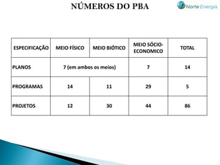 NÚMEROS DO PBA



                                             MEIO SÓCIO-
ESPECIFICAÇÃO   MEIO FÍSICO   MEIO BIÓTICO                 TOTAL
                                             ECONOMICO

PLANOS            7 (em ambos os meios)          7          14


PROGRAMAS           14             11            29          5


PROJETOS            12             30            44         86
 