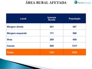 ÁREA RURAL AFETADA



           Local          Imóveis     População
                           Rurais


Margem direita             261           487

Margem esquerda            171           569

Ilhas                      209           449

Canais                     600          1317

Totais                     1241         2822
 