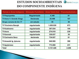ESTUDOS SOCIOAMBIENTAIS
                 DO COMPONENTE INDÍGENA
Terras e Área Indígena     Situação Fundiária Área Total (ha) População(hab.)
TI Paquiçamba                 Regularizada        4.348             81
TI Arara V. Grande Xingu       Declarada          25.498           107
Grupo Juruna do km 17          em estudo            35              38
TI Trincheira Bacajá          regularizada       1.650.939         673
TI Koatinemo                  regularizada       387.834           144
TI Arara                      regularizada       274.010           236
TI Kararaô                    regularizada       330.837            39
TI Cachoeira Seca              declarada         734.027            81

TI Araweté Ig. Ipixuna        regularizada       940.900           398

TI Apyterewa                  regularizada       773.000           411
Total                              -             5.121.428         2.208
 