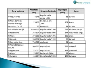 Área total                        População
    Terra Indígena                  Situação fundiária                      Povo
                          (há)                             (hab)
                                  Regularizada
TI Paquiçamba               4.348                                81 Juruna
                                  desde 1991
TI Arara da Volta                 Declarada em
                           25.498                               107 Arara
Grande do Xingu                   2008
Juruna do Km 17                35 Em estudo                      38 Juruna
TI Trincheira Bacajá    1.650.939 Regularizada/1996             673 Xikrin do bacajá
TI Koatinemo              387.834 Regularizada/2003             144 Assurini do xingu
TI Arara                  274.010 Regularizada/1991             236 arara
TI Kararaô                330.837 Regularizada/1999              39 kararaô
TI Cachoeira Seca         734.027 declarada                      81 arara
TI Araweté Igarapé
                          940.900 regularizada                  398 araweté
Ipixuna
TI Apyterewa              773.000 regularizada                  411 parakanã
TI Xipaya                 178.723 Declarada/2006                 82 xipaya
TI Kuruaya                166.784 Homologada/2006               150 kuruaya
 
