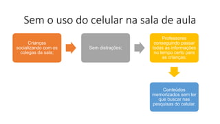 Sem o uso do celular na sala de aula
Crianças
socializando com os
colegas da sala;
Sem distrações;
Professores
conseguindo passar
todas as informações
no tempo certo para
as crianças;
Conteúdos
memorizados sem ter
que buscar nas
pesquisas do celular.
 